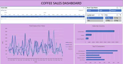 coffee shop sales