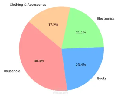 تصنيف الأنشطة التجارية حسب النص (Business Classification using Deep Learning)