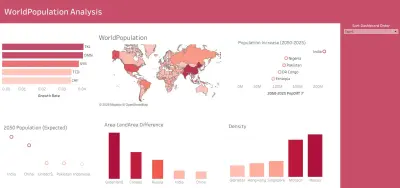 World Population Analysis