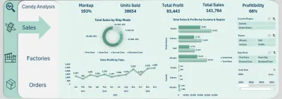 Candy Sales Analysis Dashboard