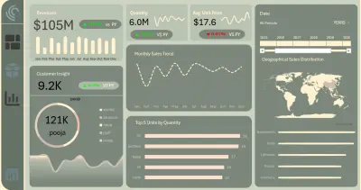 E-commerce Sales Analysis Dashboard