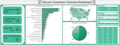 Telecome Customers Overview Analysis Dashboard