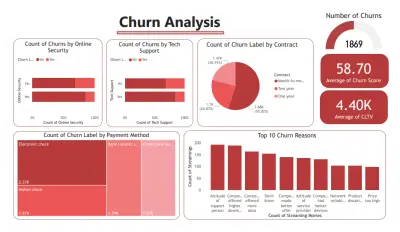 تحليل سلوك العملاء في شركة اتصالات