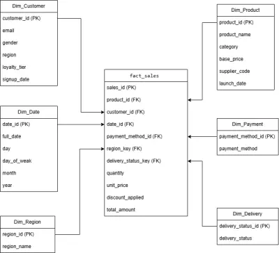 إنشاء Data Warehouse كامل لمشروع تجاري