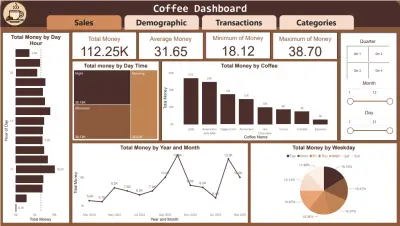 Coffee Sales Dashboard | Power BI