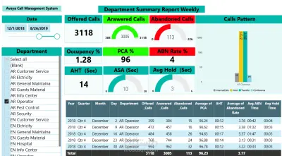 Avaya CMS, SQL, Powe Bi Integration data analysis