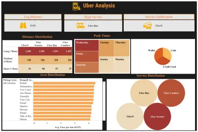 عمل تحليل بيانات علي ابليشكن Uber
