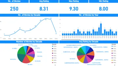 تحليل بيانات أعلى ٢٥٠ فيلم بإستخدام Power Bi