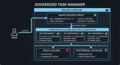 نظام إدارة المهام بمعايير التشغيل الفعلي (Production-Ready Docker Stack)