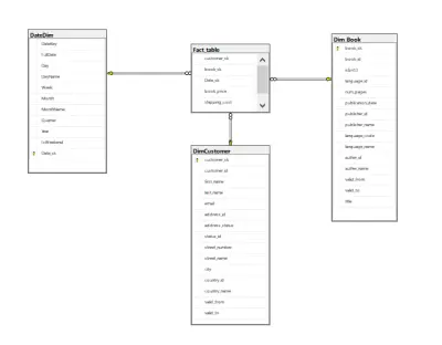 SSIS-Based ETL Pipeline from Gravity Books to a Data Warehouse