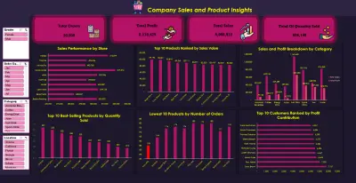 إنشاء تقارير ولوحات تحكم احترافية على Excel Power Query & Power pivot