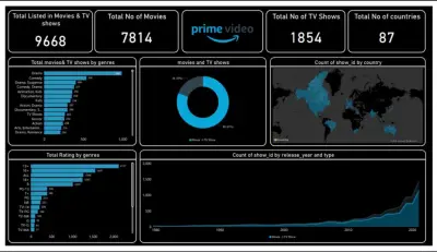 Amazon Prime Dashboard