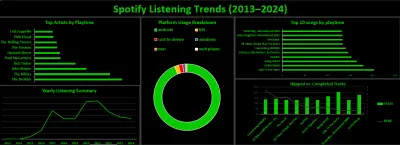 Spotify Listening Trends