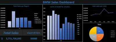 BMW Sales From 2010 To 2024