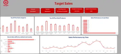 تصميم Dashboard احترافي عن طريق تحليل البيانات بطريقة منظمة و متقدمة