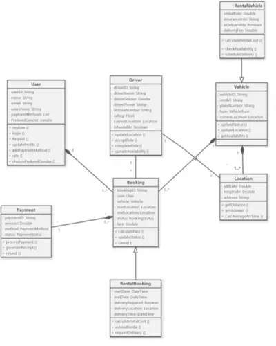 UML Diagrams لتطبيق Tawseela (توصيل مشاوير + تأجير عربيات)