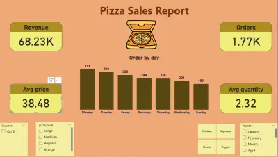 Pizza store sales