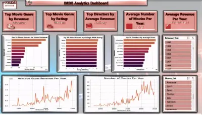 IMDB Analysis Dashboard