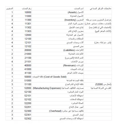 تصميم دليل حسابات احترافي ومتكامل لأي نشاط تجاري أو صناعي