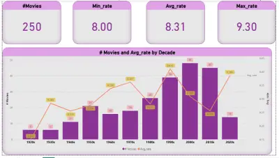 لوحة تحكم تفاعيلية لأفضل 250 فيلمًا باستخدام Power BI