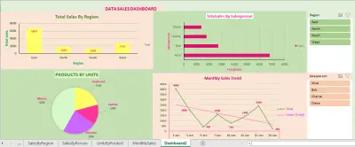 لوحة تحكم لبيانات المبيعات باستخدام Excel