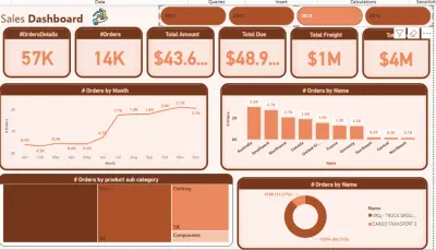 Power BI Interactive Sales Performance Dashboard (2011–2014)