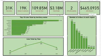 Power BI Dashboard – AdventureWorks Sales Analysis