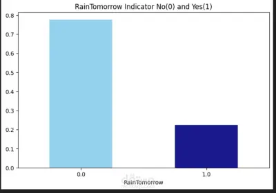 AI model that predict weather based on provided factors