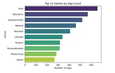 Mobile Apps Data Cleaning and Exploratory Data Analysis (EDA)