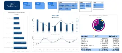 لوحة تحكم المبيعات باستخدام Excel | Sales Dashboard