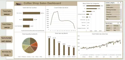 تحليل  متجر Coffee Shop وتصميم Dashboard تفاعلية