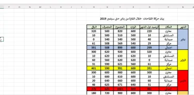 تصميم جداول اكسيل excel  و اضافة البيانات والمعادلات