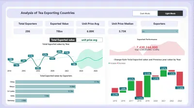 Analysis of Tea Exporting Countries