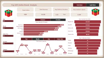 Fnp Gift Online Brand Performance Analysis
