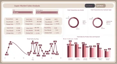 Supermarket Sales Analysis🛒