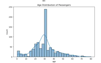 تحليل بيانات ركاب سفينة تايتانيك باستخدام Python وSeaborn