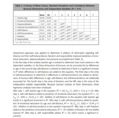 دراسة أكاديمية تبحث في التحقق الوجودي والاحتراق الوظيفي  عند المعلمين