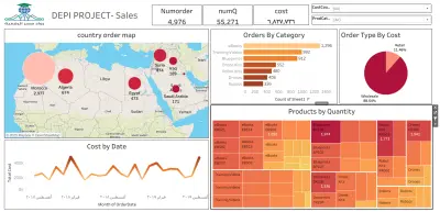 MENA Sales Performance