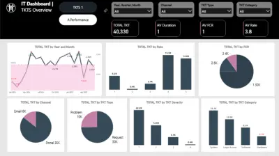 IT Tickets Dashboard (Power BI)