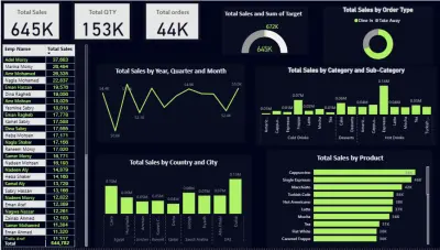 Power BI  Sales Dashboard Project