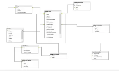 تصميم قاعدة بيانات صغيرة باستخدام SQL Server