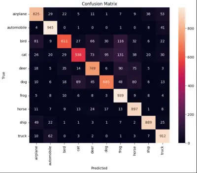 تصنيف الصور باستخدام (CNN) على مجموعة بيانات CIFAR-10
