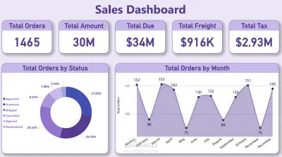تحليل مبيعات متجر وعرضها ب Power BI