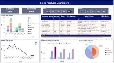 Supermarket Sales Dashboard – Power BI