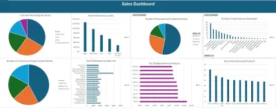 Dashboard لعرض وتحليل بيانات المبيعات والموظفين