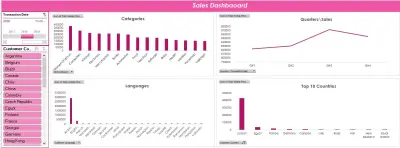 Dashboard شامل لتحليل أداء المبيعات عبر الفئات والعملاء والمناطق