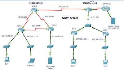 Single Area Ospfv2 Configuration