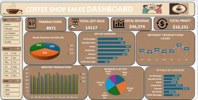 Excel Coffee Sales Dashboard