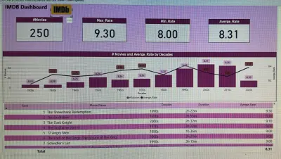 تصميم لوحة معلومات تفاعلية لتحليل بيانات باستخدام Power BI