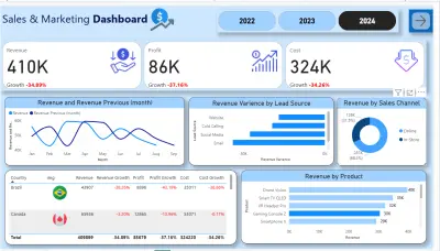 لوحة تحكم Power BI تفاعلية لعرض بيانات المبيعات والأرباح (Dashboard احترافية)